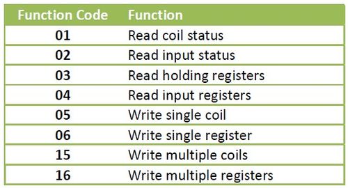 Table5-1 Modbus Function Codes